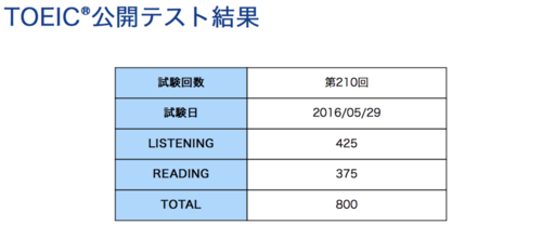 TOEICで800点取得に使用したおすすめの参考書と問題集6冊を紹介【大学生・社会人向け】