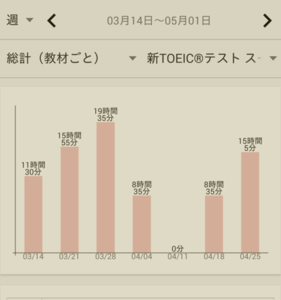 【TOEIC】135時間で600点台から800点までスコアアップした勉強方法を公開します